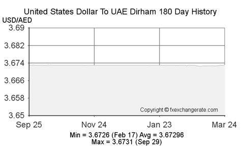 39.99 USD to AED (US Dollar to UAE Dirham) FX Convert.